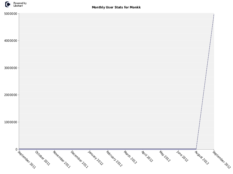 Monthly User Stats for Monkk